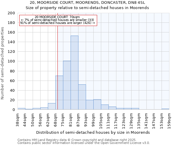 20, MOORSIDE COURT, MOORENDS, DONCASTER, DN8 4SL: Size of property relative to semi-detached houses houses in Moorends