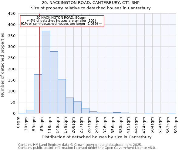 20, NACKINGTON ROAD, CANTERBURY, CT1 3NP: Size of property relative to detached houses houses in Canterbury