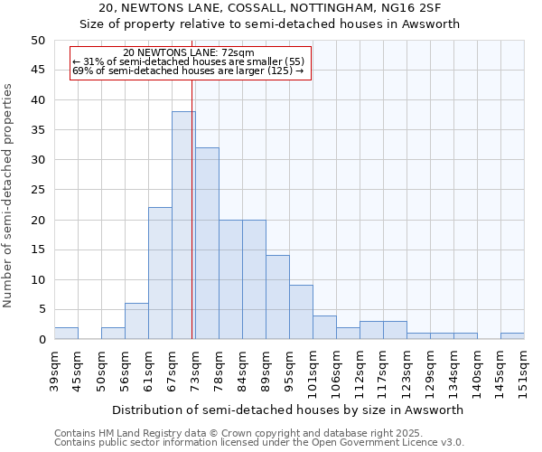20, NEWTONS LANE, COSSALL, NOTTINGHAM, NG16 2SF: Size of property relative to semi-detached houses houses in Awsworth