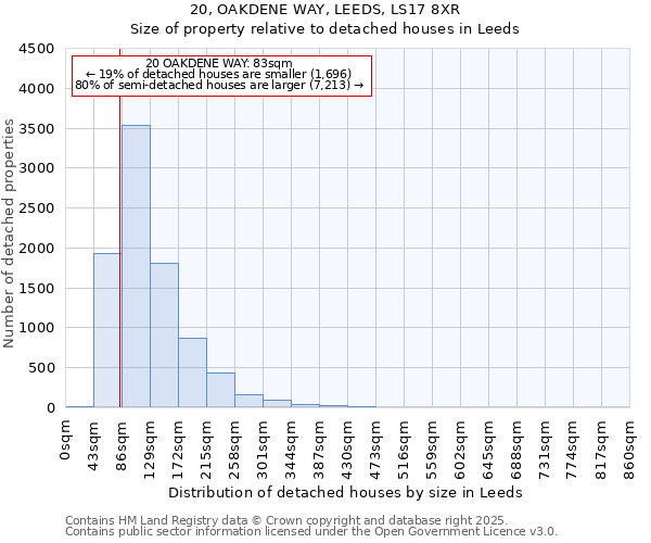 20, OAKDENE WAY, LEEDS, LS17 8XR: Size of property relative to detached houses houses in Leeds