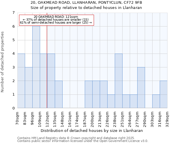 20, OAKMEAD ROAD, LLANHARAN, PONTYCLUN, CF72 9FB: Size of property relative to detached houses houses in Llanharan