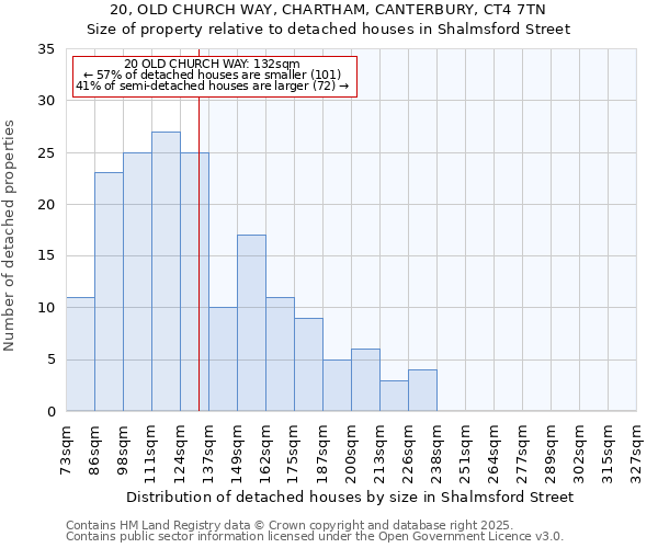 20, OLD CHURCH WAY, CHARTHAM, CANTERBURY, CT4 7TN: Size of property relative to detached houses houses in Shalmsford Street
