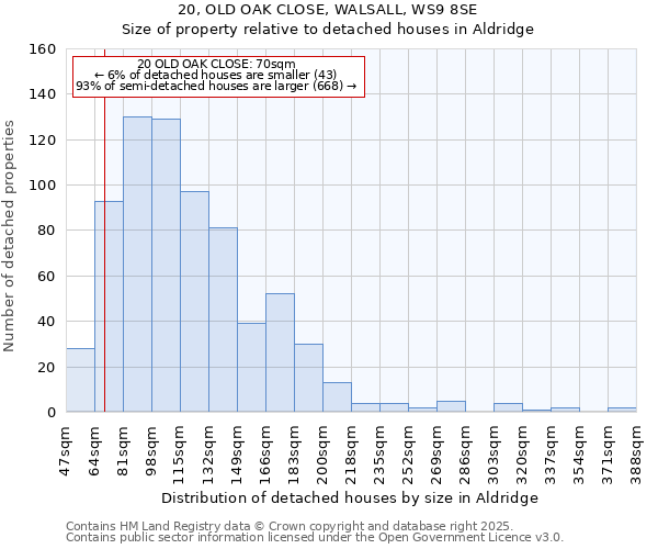 20, OLD OAK CLOSE, WALSALL, WS9 8SE: Size of property relative to detached houses houses in Aldridge