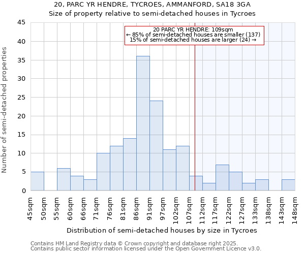 20, PARC YR HENDRE, TYCROES, AMMANFORD, SA18 3GA: Size of property relative to semi-detached houses houses in Tycroes
