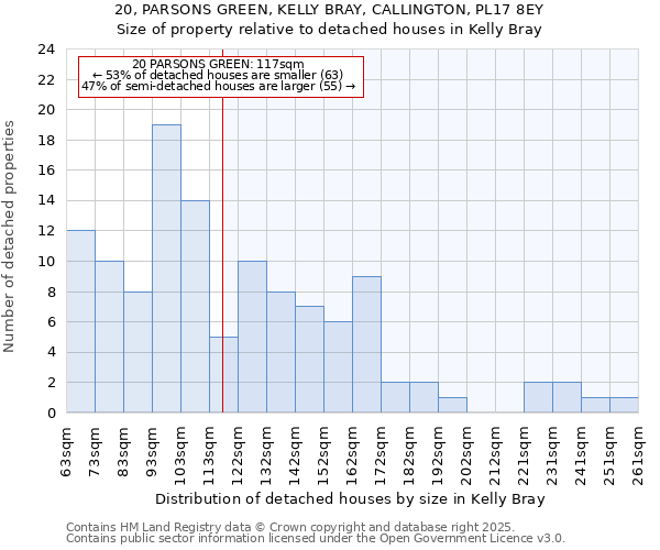 20, PARSONS GREEN, KELLY BRAY, CALLINGTON, PL17 8EY: Size of property relative to detached houses houses in Kelly Bray