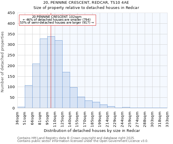 20, PENNINE CRESCENT, REDCAR, TS10 4AE: Size of property relative to detached houses houses in Redcar