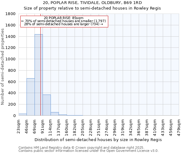 20, POPLAR RISE, TIVIDALE, OLDBURY, B69 1RD: Size of property relative to semi-detached houses houses in Rowley Regis