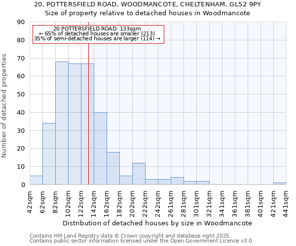 20, POTTERSFIELD ROAD, WOODMANCOTE, CHELTENHAM, GL52 9PY: Size of property relative to detached houses houses in Woodmancote