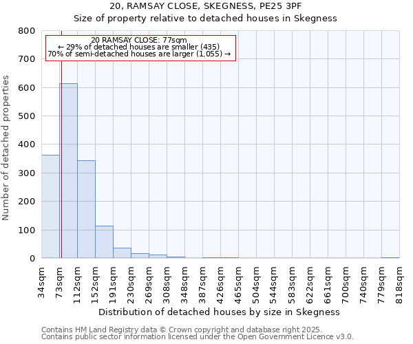 20, RAMSAY CLOSE, SKEGNESS, PE25 3PF: Size of property relative to detached houses houses in Skegness