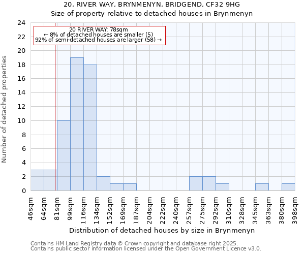 20, RIVER WAY, BRYNMENYN, BRIDGEND, CF32 9HG: Size of property relative to detached houses houses in Brynmenyn