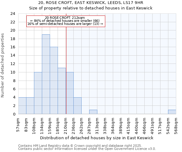 20, ROSE CROFT, EAST KESWICK, LEEDS, LS17 9HR: Size of property relative to detached houses houses in East Keswick