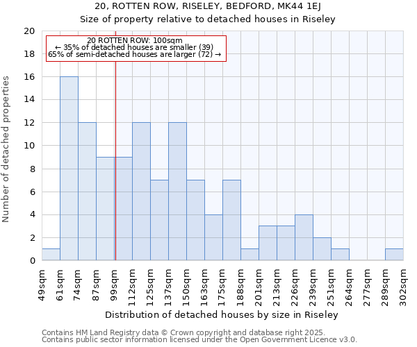 20, ROTTEN ROW, RISELEY, BEDFORD, MK44 1EJ: Size of property relative to detached houses houses in Riseley