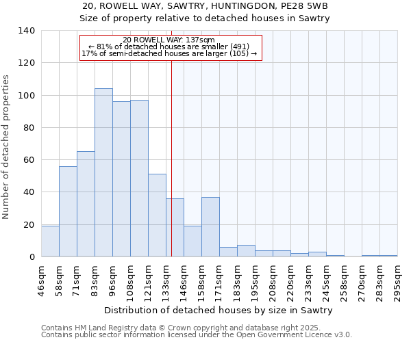20, ROWELL WAY, SAWTRY, HUNTINGDON, PE28 5WB: Size of property relative to detached houses houses in Sawtry