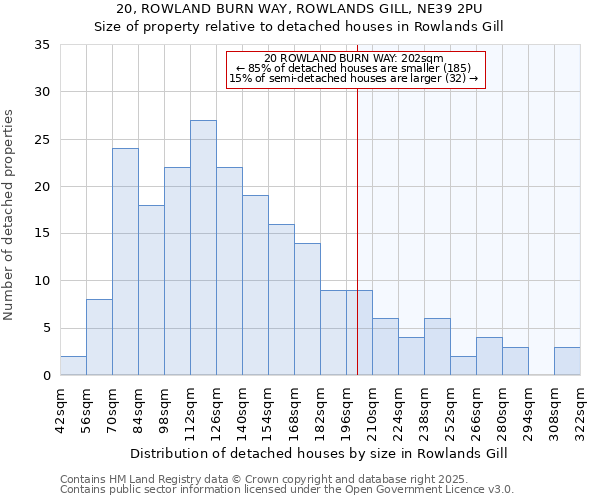 20, ROWLAND BURN WAY, ROWLANDS GILL, NE39 2PU: Size of property relative to detached houses houses in Rowlands Gill