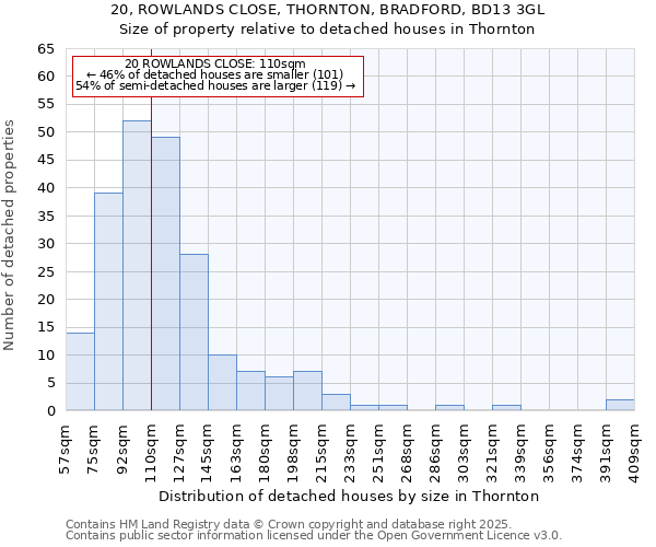 20, ROWLANDS CLOSE, THORNTON, BRADFORD, BD13 3GL: Size of property relative to detached houses houses in Thornton