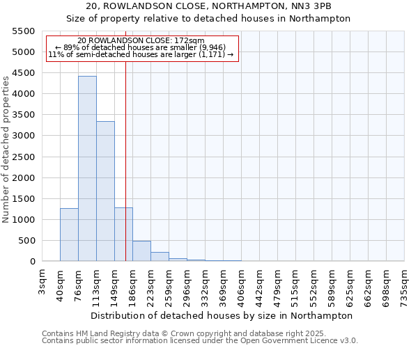 20, ROWLANDSON CLOSE, NORTHAMPTON, NN3 3PB: Size of property relative to detached houses houses in Northampton