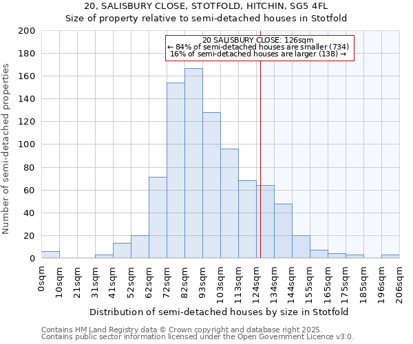 20, SALISBURY CLOSE, STOTFOLD, HITCHIN, SG5 4FL: Size of property relative to semi-detached houses houses in Stotfold
