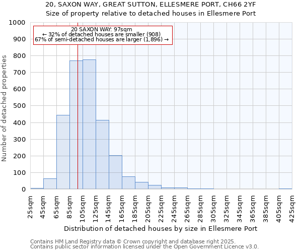 20, SAXON WAY, GREAT SUTTON, ELLESMERE PORT, CH66 2YF: Size of property relative to detached houses houses in Ellesmere Port