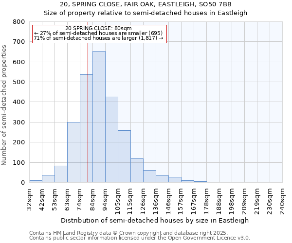 20, SPRING CLOSE, FAIR OAK, EASTLEIGH, SO50 7BB: Size of property relative to semi-detached houses houses in Eastleigh