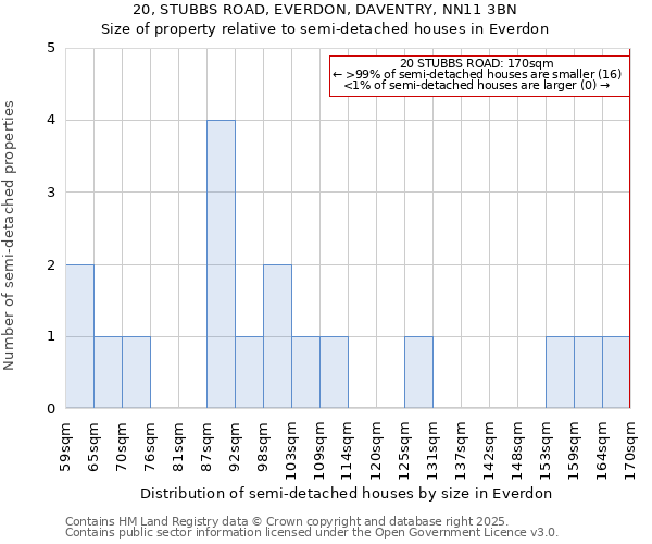 20, STUBBS ROAD, EVERDON, DAVENTRY, NN11 3BN: Size of property relative to semi-detached houses houses in Everdon