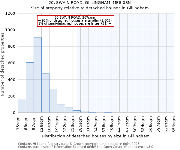 20, SWAIN ROAD, GILLINGHAM, ME8 0SN: Size of property relative to detached houses houses in Gillingham