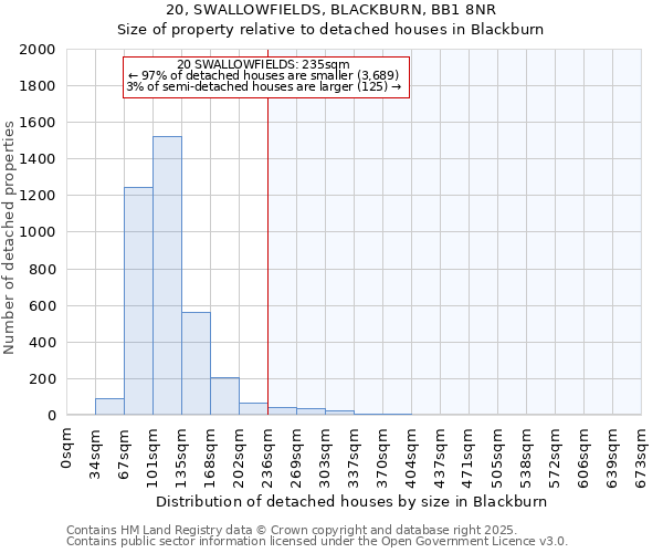 20, SWALLOWFIELDS, BLACKBURN, BB1 8NR: Size of property relative to detached houses houses in Blackburn