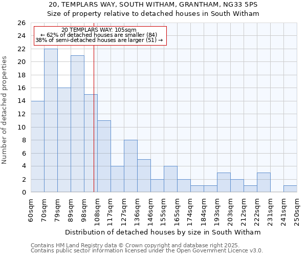 20, TEMPLARS WAY, SOUTH WITHAM, GRANTHAM, NG33 5PS: Size of property relative to detached houses houses in South Witham