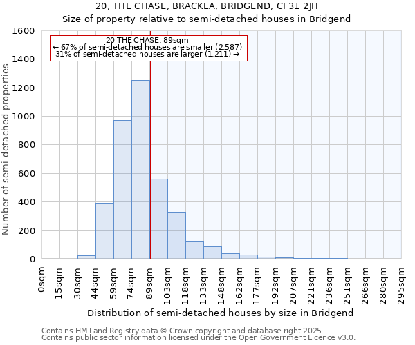 20, THE CHASE, BRACKLA, BRIDGEND, CF31 2JH: Size of property relative to semi-detached houses houses in Bridgend