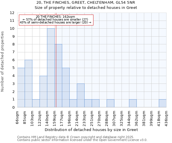 20, THE FINCHES, GREET, CHELTENHAM, GL54 5NR: Size of property relative to detached houses houses in Greet