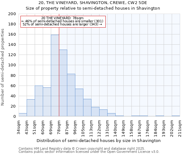 20, THE VINEYARD, SHAVINGTON, CREWE, CW2 5DE: Size of property relative to semi-detached houses houses in Shavington