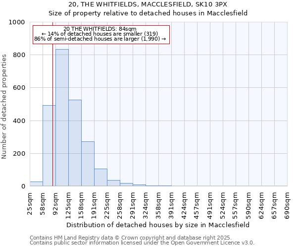 20, THE WHITFIELDS, MACCLESFIELD, SK10 3PX: Size of property relative to detached houses houses in Macclesfield