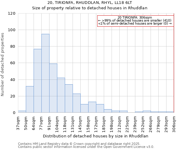 20, TIRIONFA, RHUDDLAN, RHYL, LL18 6LT: Size of property relative to detached houses houses in Rhuddlan