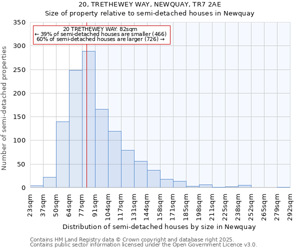 20, TRETHEWEY WAY, NEWQUAY, TR7 2AE: Size of property relative to semi-detached houses houses in Newquay