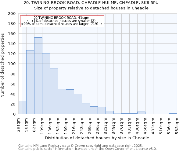 20, TWINING BROOK ROAD, CHEADLE HULME, CHEADLE, SK8 5PU: Size of property relative to detached houses houses in Cheadle