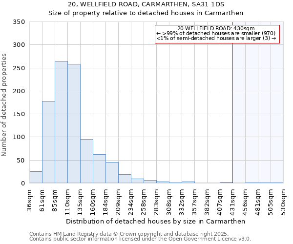 20, WELLFIELD ROAD, CARMARTHEN, SA31 1DS: Size of property relative to detached houses houses in Carmarthen