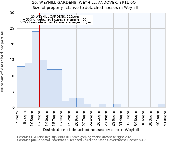 20, WEYHILL GARDENS, WEYHILL, ANDOVER, SP11 0QT: Size of property relative to detached houses houses in Weyhill