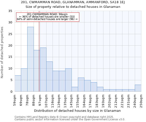 201, CWMAMMAN ROAD, GLANAMMAN, AMMANFORD, SA18 1EJ: Size of property relative to detached houses houses in Glanaman
