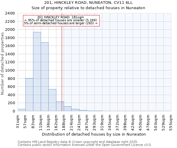 201, HINCKLEY ROAD, NUNEATON, CV11 6LL: Size of property relative to detached houses houses in Nuneaton