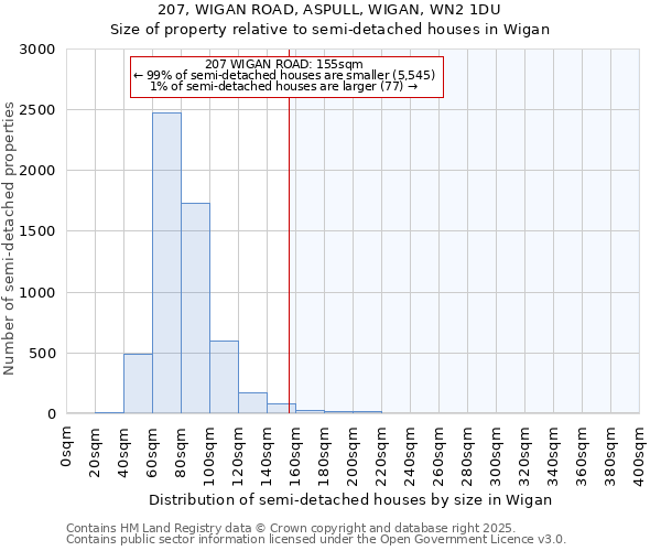 207, WIGAN ROAD, ASPULL, WIGAN, WN2 1DU: Size of property relative to semi-detached houses houses in Wigan