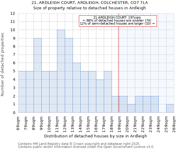 21, ARDLEIGH COURT, ARDLEIGH, COLCHESTER, CO7 7LA: Size of property relative to detached houses houses in Ardleigh