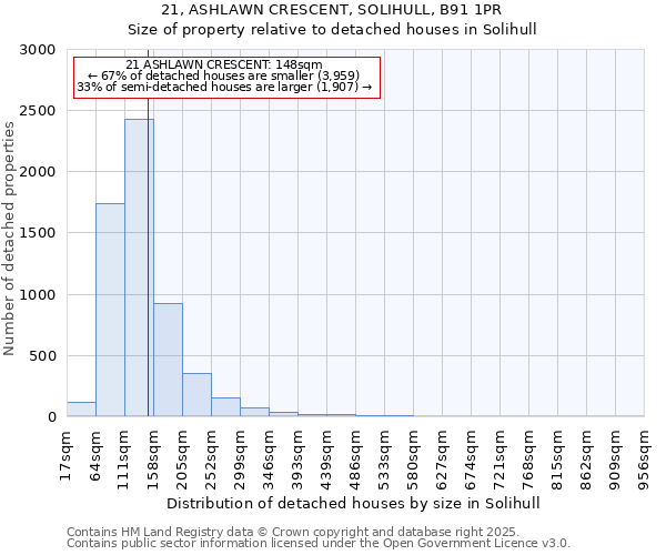 21, ASHLAWN CRESCENT, SOLIHULL, B91 1PR: Size of property relative to detached houses houses in Solihull