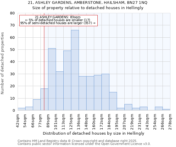 21, ASHLEY GARDENS, AMBERSTONE, HAILSHAM, BN27 1NQ: Size of property relative to detached houses houses in Hellingly
