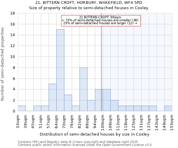 21, BITTERN CROFT, HORBURY, WAKEFIELD, WF4 5PD: Size of property relative to semi-detached houses houses in Coxley