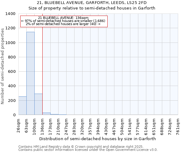 21, BLUEBELL AVENUE, GARFORTH, LEEDS, LS25 2FD: Size of property relative to semi-detached houses houses in Garforth