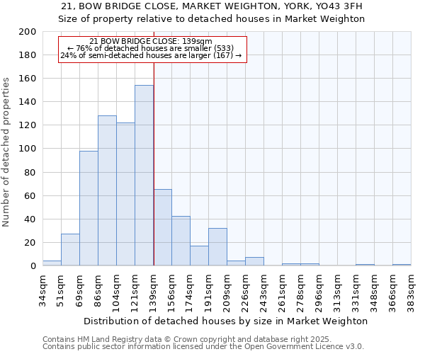 21, BOW BRIDGE CLOSE, MARKET WEIGHTON, YORK, YO43 3FH: Size of property relative to detached houses houses in Market Weighton
