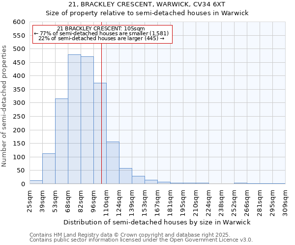 21, BRACKLEY CRESCENT, WARWICK, CV34 6XT: Size of property relative to semi-detached houses houses in Warwick