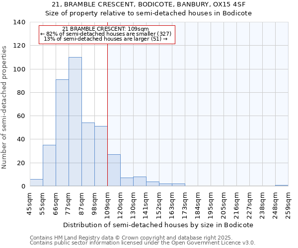 21, BRAMBLE CRESCENT, BODICOTE, BANBURY, OX15 4SF: Size of property relative to semi-detached houses houses in Bodicote