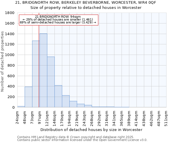 21, BRIDGNORTH ROW, BERKELEY BEVERBORNE, WORCESTER, WR4 0QF: Size of property relative to detached houses houses in Worcester