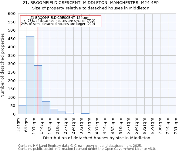 21, BROOMFIELD CRESCENT, MIDDLETON, MANCHESTER, M24 4EP: Size of property relative to detached houses houses in Middleton