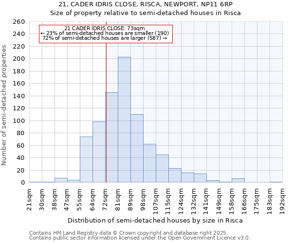 21, CADER IDRIS CLOSE, RISCA, NEWPORT, NP11 6RP: Size of property relative to semi-detached houses houses in Risca